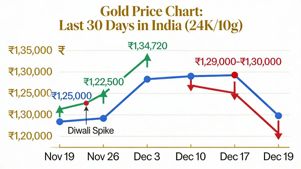 gold price chart last 30 days
