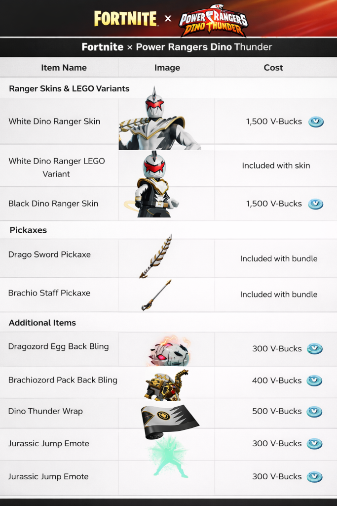 Fortnite Dino Thunder Power Rangers Bundle: Cost & Full Cosmetics Unlock Guide